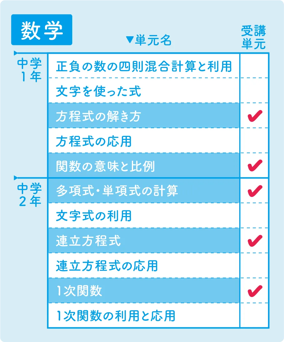 数学のカリキュラム例（単元名と受講単元の表）