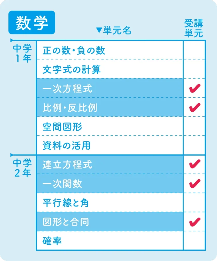 数学のカリキュラム例（中学1・2年の単元と受講する単元）