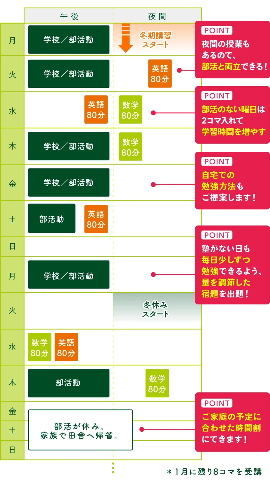 12月の受講例のカレンダー：部活のない日や夜間に英語・数学を入れ、冬休みに入ってからもご家庭の予定に合わせて受講。1月に残り8コマを受講
