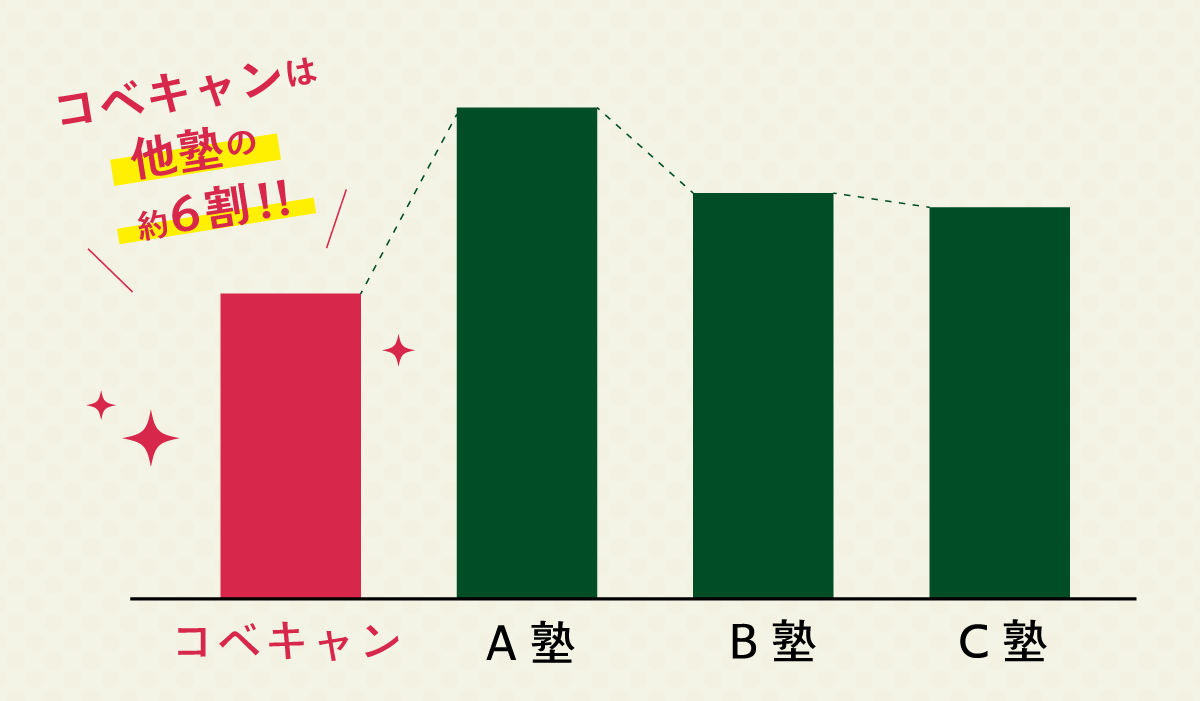 コベキャンは他塾の約6割!!（コベキャン・A塾・B塾・C塾の授業料の比較グラフ）
