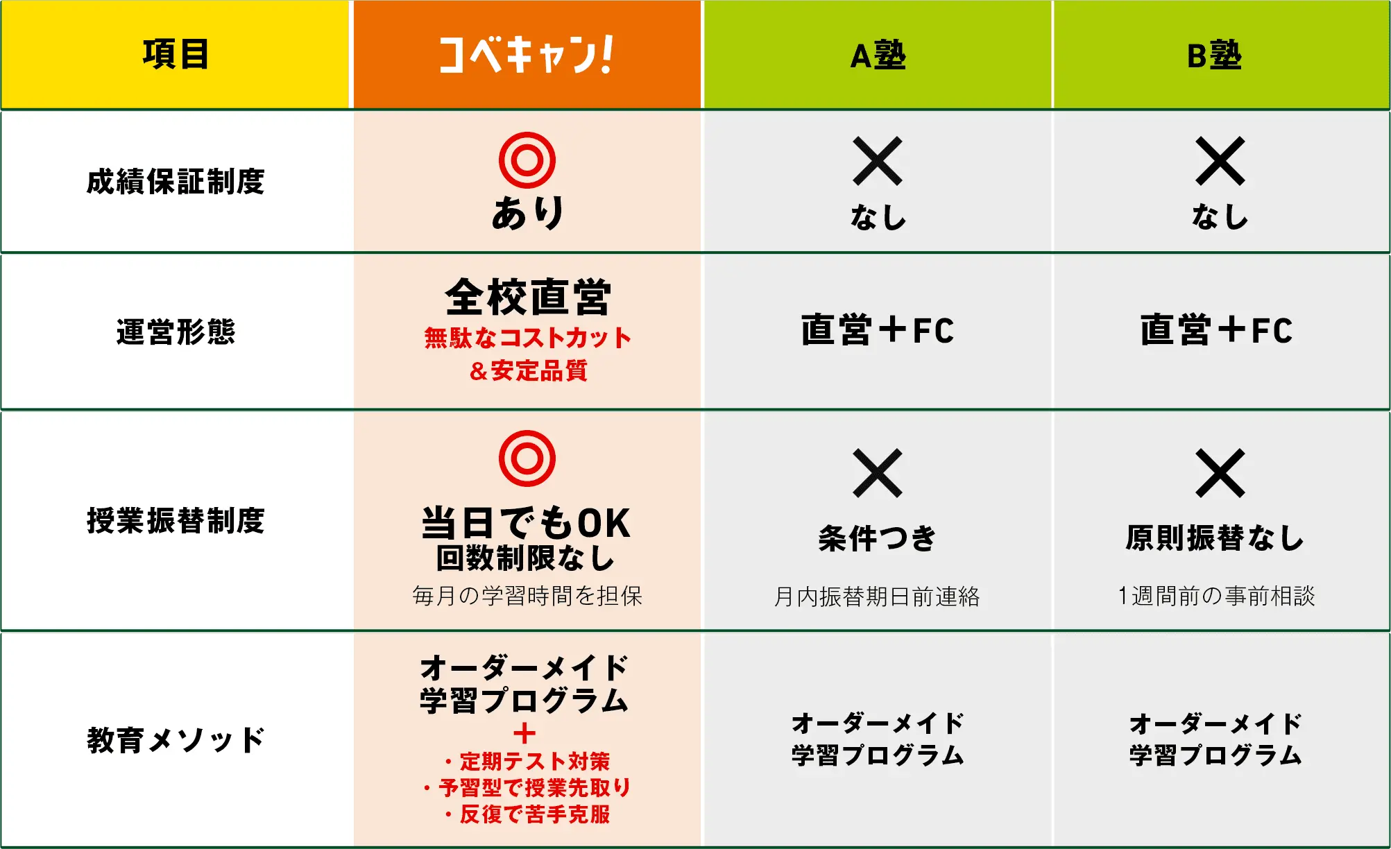 コベキャン！と他塾の学習環境の比較表