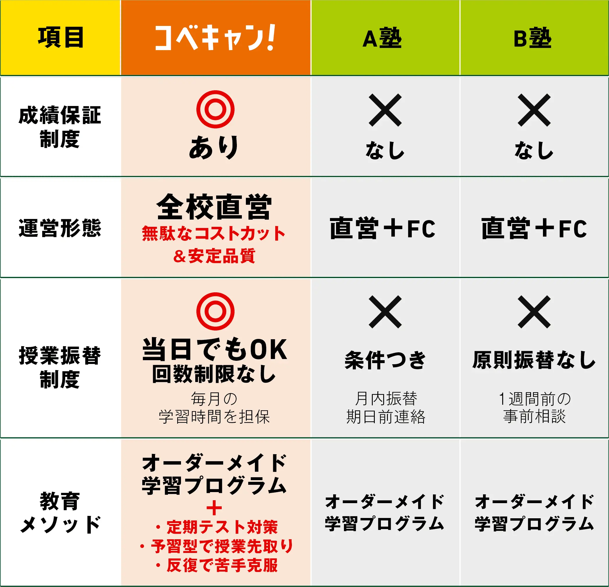 コベキャン！と他塾の学習環境の比較表