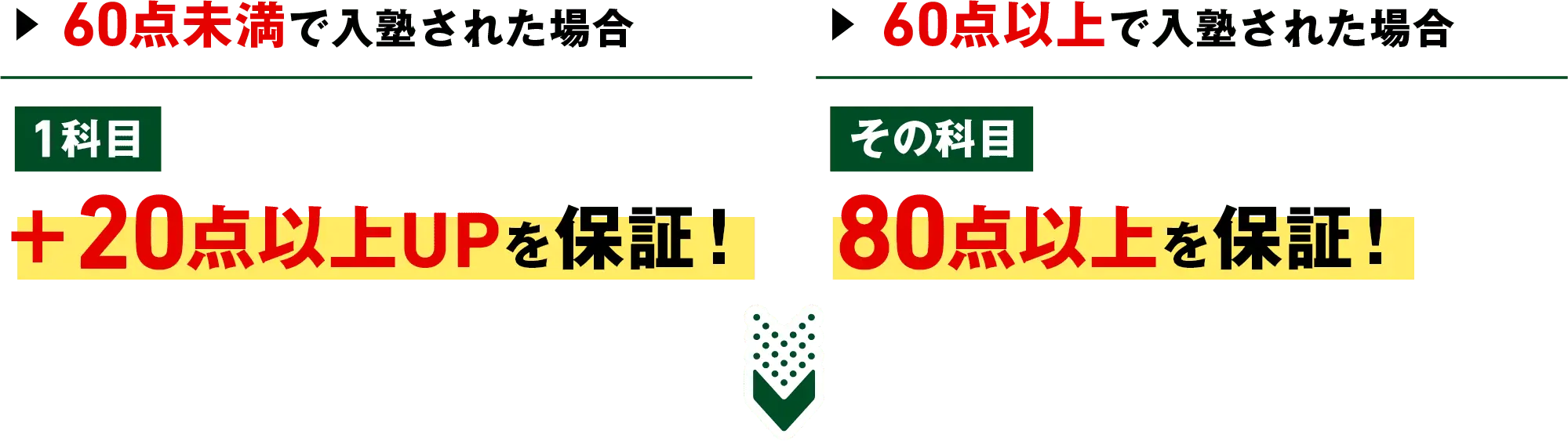 60点未満で入塾された場合 1科目+20点以上UPを保証！ 60点以上で入塾された場合 その科目+20点以上を保証！