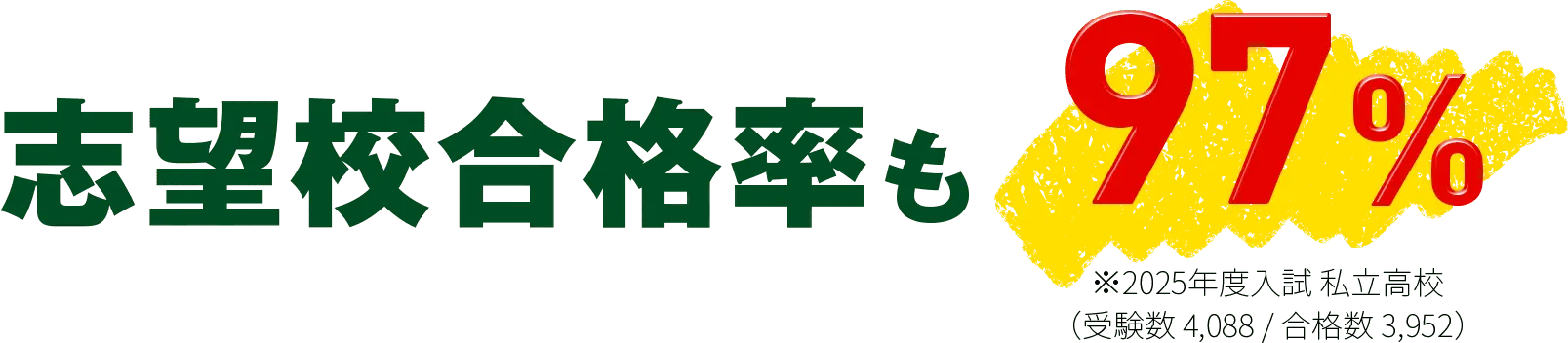 志望校合格率も97% ※2025年度入試 私立高校（受験数 4,088 / 合格数 3,952）