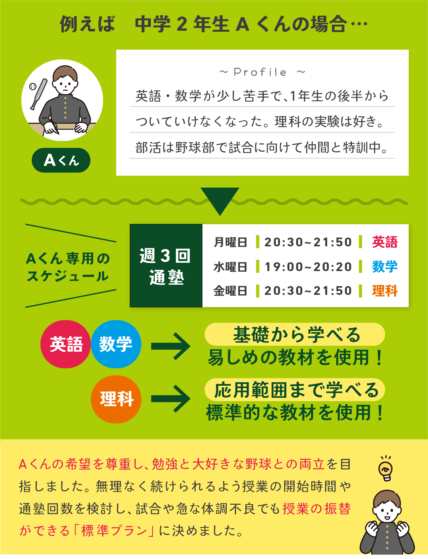 授業の内容や通塾回数の設定例
