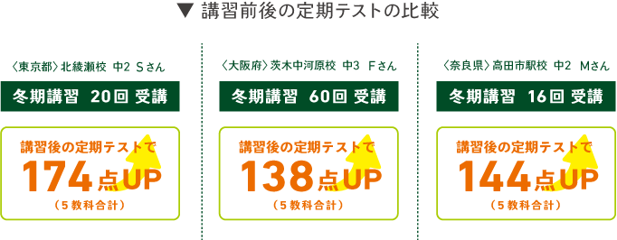 講習前後の定期テストの比較