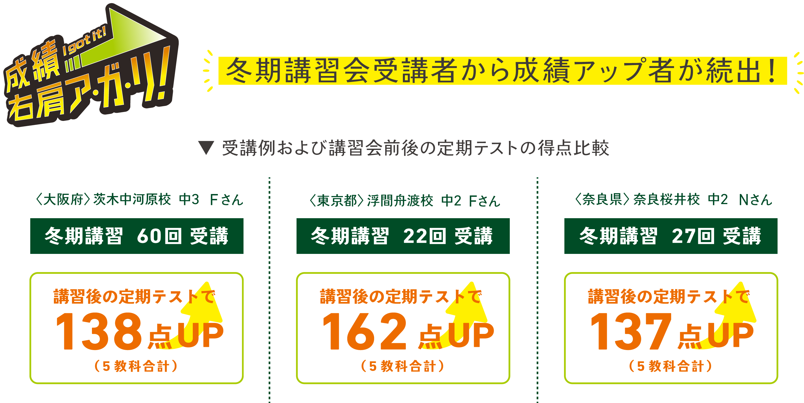 受講例および講習前後の定期テストの比較