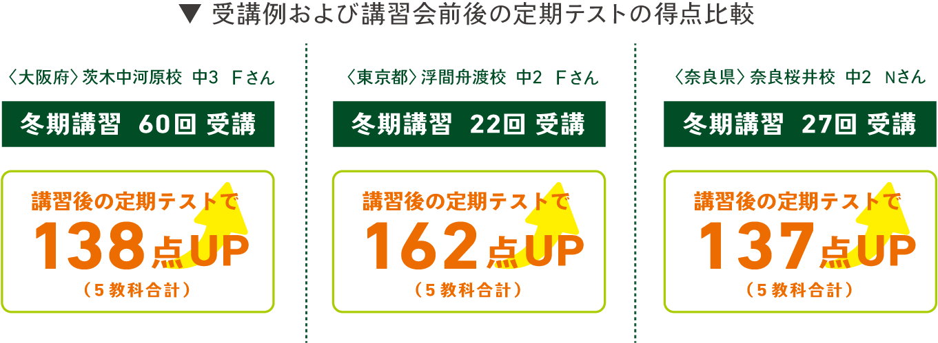 受講例および講習前後の定期テストの比較