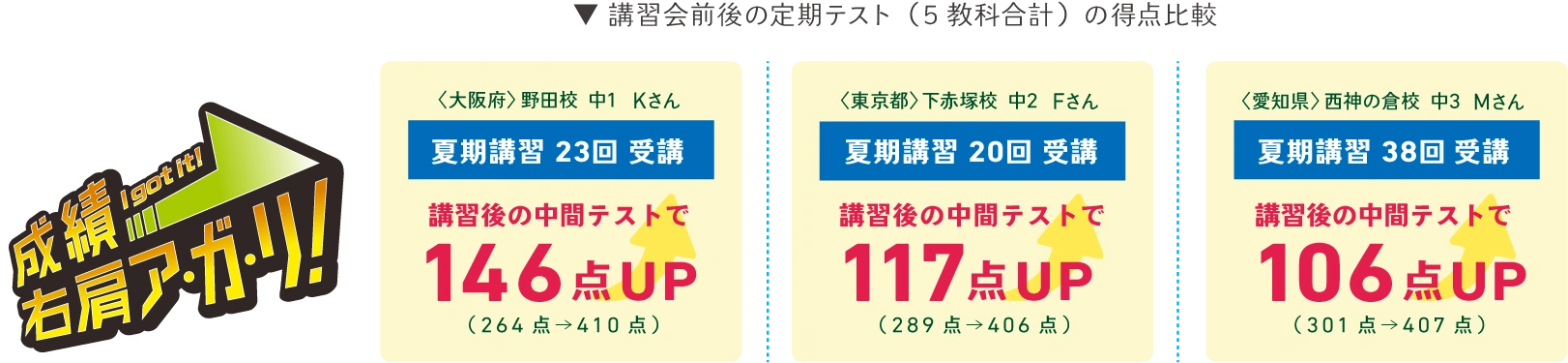 コベキャン夏期講習会前後の定期テストの特典比較です。5教科合計146点アップした生徒様もおられます。