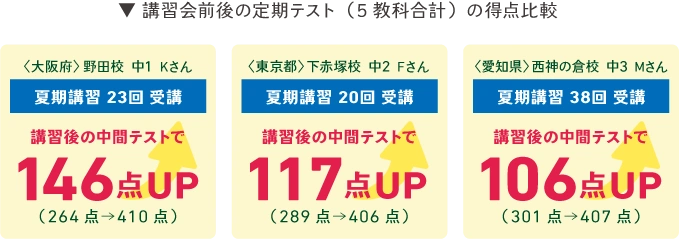 コベキャン夏期講習会前後の定期テストの特典比較です。5教科合計146点アップした生徒様もおられます。