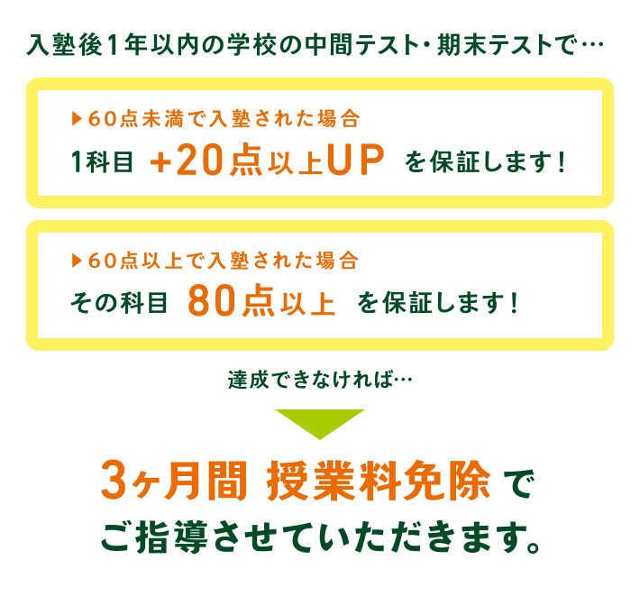 ３ヶ月間授業料免除でご指導させていただきます