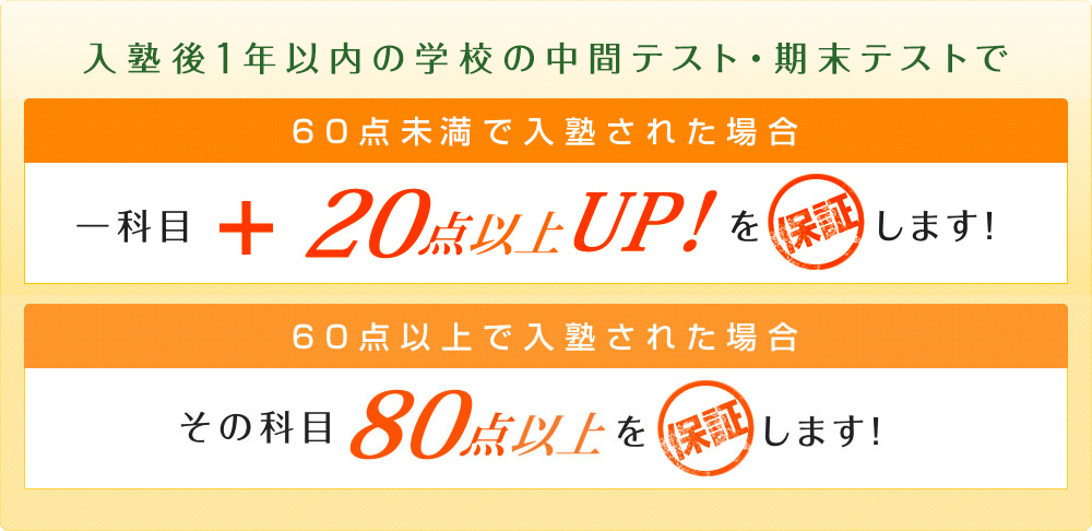 入塾後１年以内の学校の中間テスト・期末テストで、60点未満で入塾された場合、一科目＋20点以上UPを保証します。60点以上で入塾された場合、その科目80点以上を保証します。