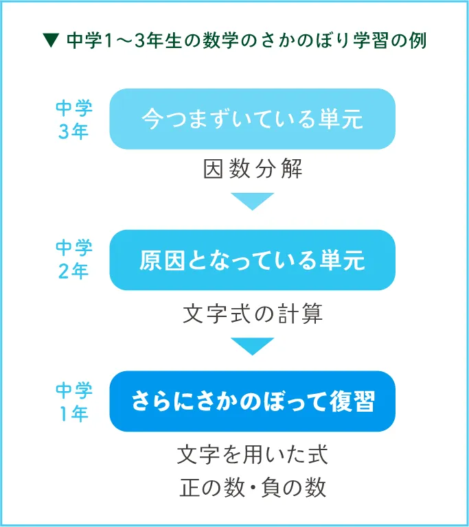 中学1〜3年生の数学のさかのぼり学習の例。中3で今つまずいている単元「因数分解」から、原因となっている中2の「文字式の計算」、さらにさかのぼって中1の「文字を用いた式」「正の数・負の数」へと復習する流れを示す図。