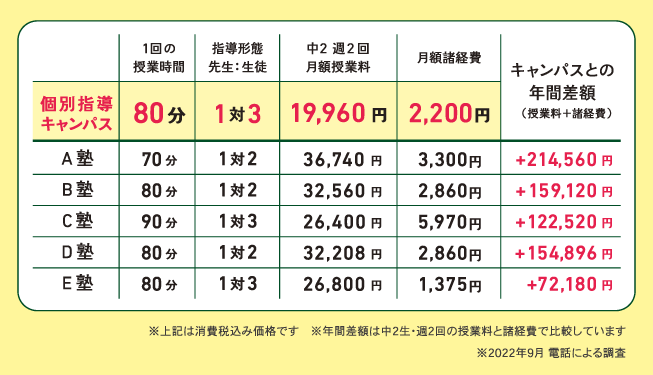 年間の料金を比較してください
