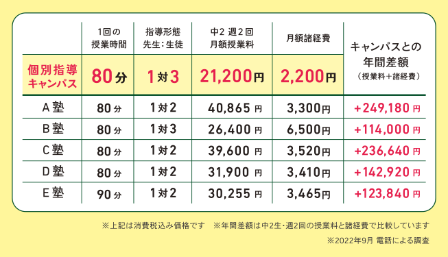 年間の料金を比較してください