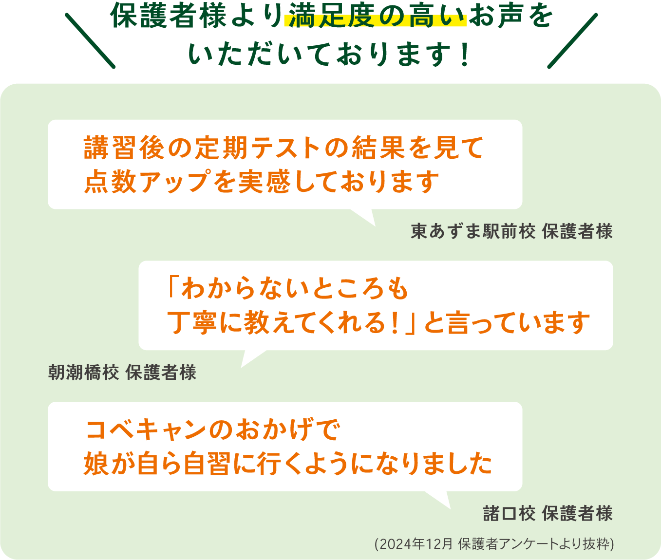 保護者アンケートの回答抜粋 ・点数アップを実感 ・丁寧な指導 ・自ら勉強するようになった