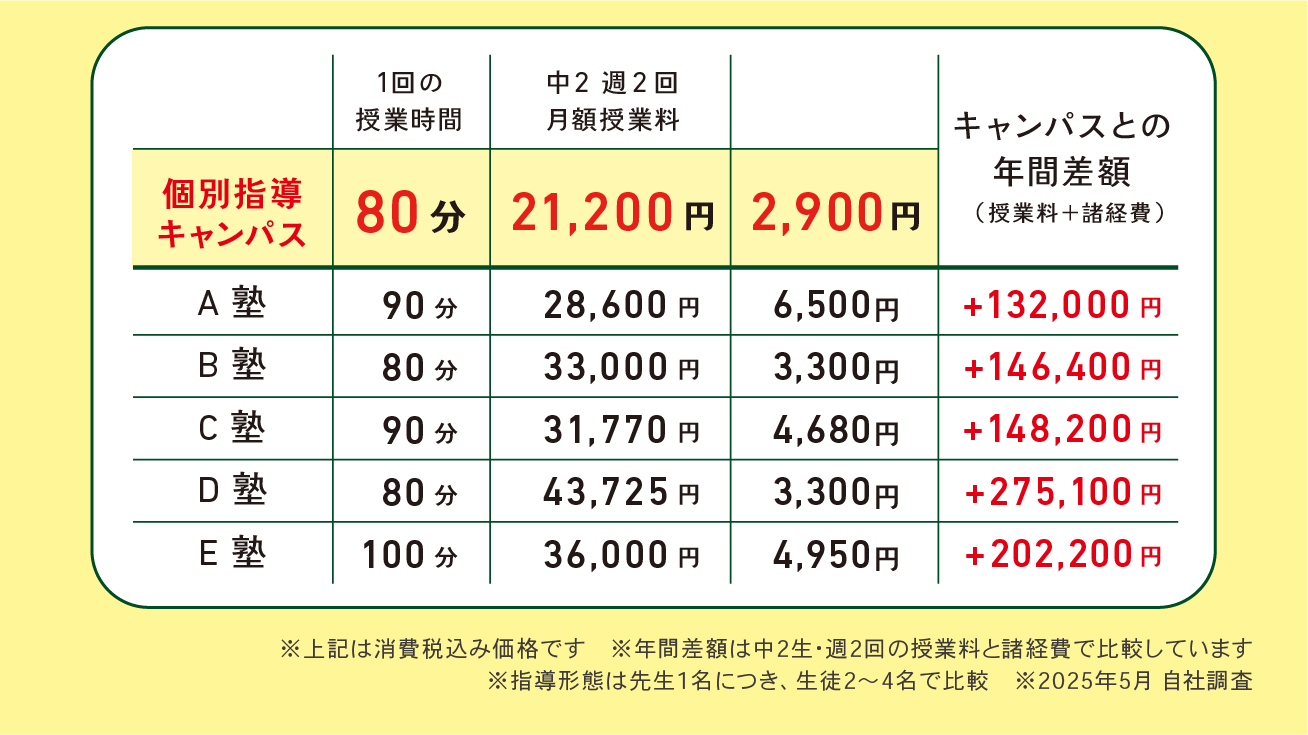 個別指導キャンパス 料金比較_2025_6月関東