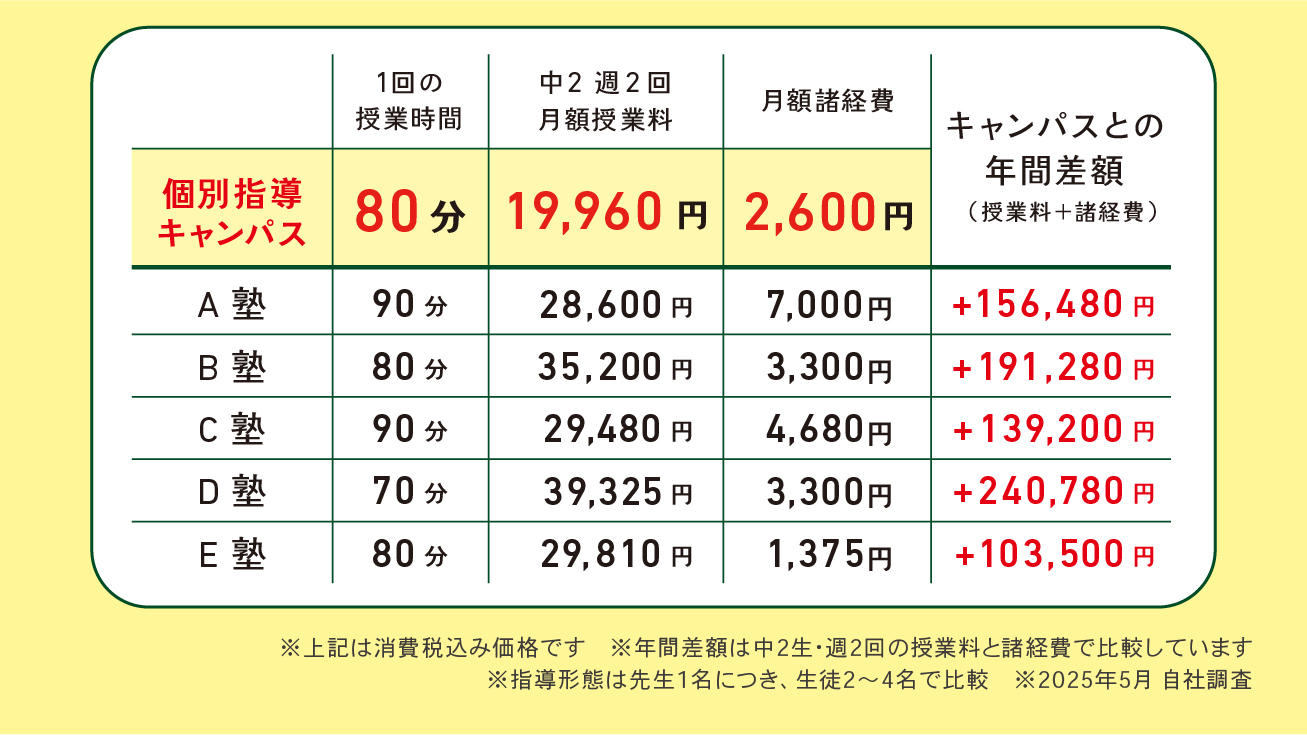 個別指導キャンパス 料金比較_2025_6月関西