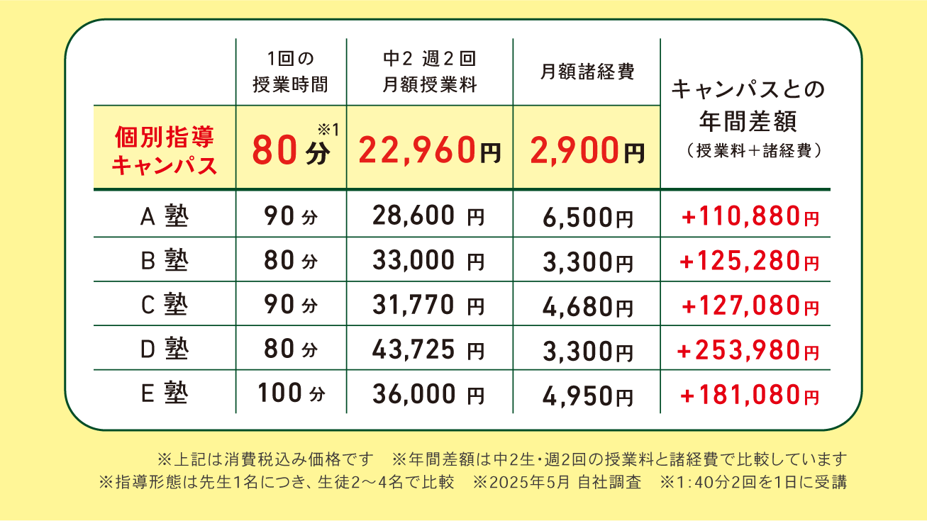 個別指導キャンパスは他塾と比べて6割程度の低価格!他塾料金比較表(関東)