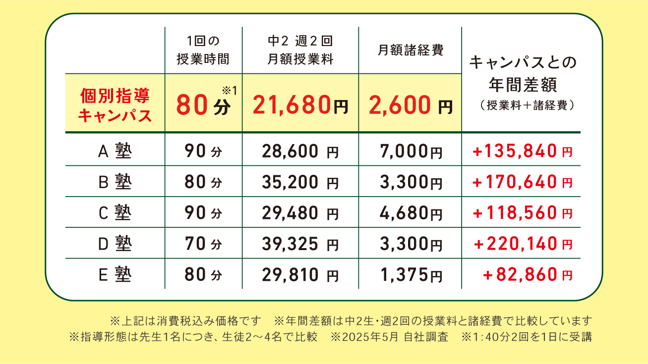 個別指導キャンパスは他塾と比べて6割程度の低価格!他塾料金比較表(関西)